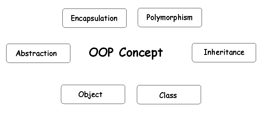 oops concepts examples