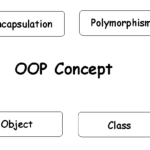 OOP’S concept || Explanation of OOP concept